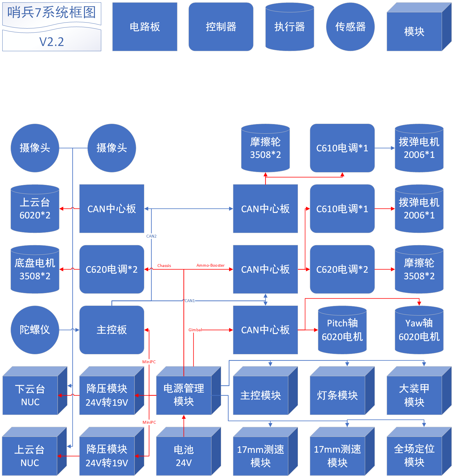 厦门大学 RM2022 哨兵7系统框图
